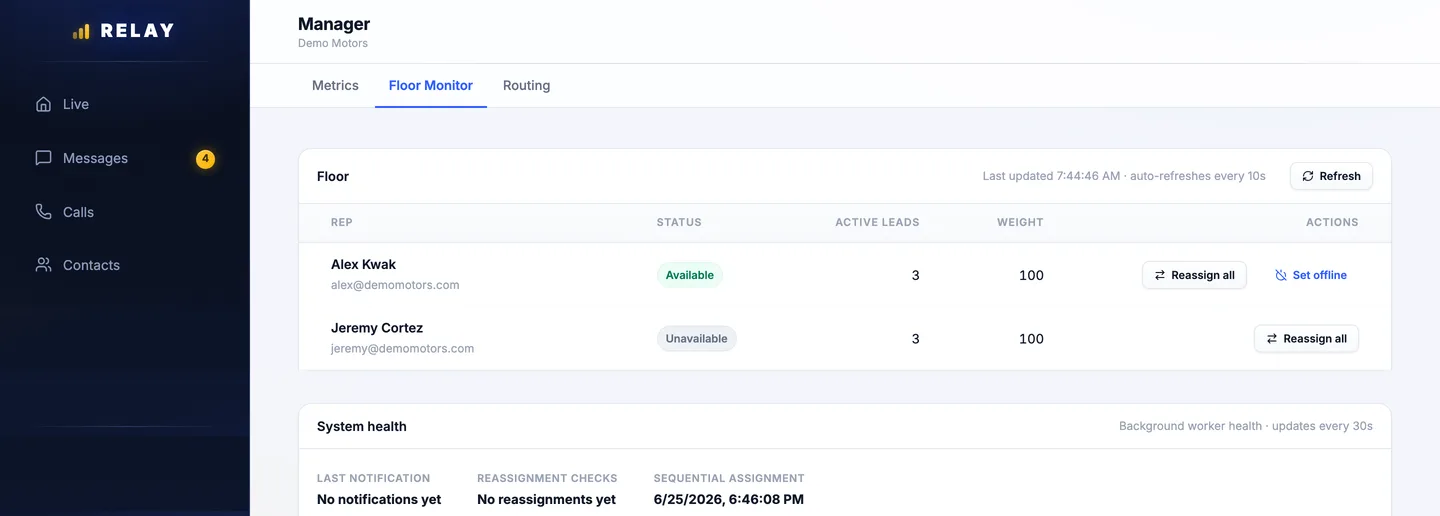 Relay Manager, Floor Monitor tab listing two reps with their status, active lead count, and weight, with Reassign all and Set offline buttons on each row